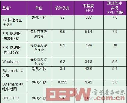 用FPGA嵌入式处理器实现您的构想,第5张