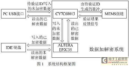 基于MEMS和FPGA的移动硬盘数据加解密系统,第2张