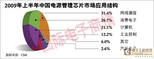 2009上半年中国电源管理芯片市场现状与趋势,第3张