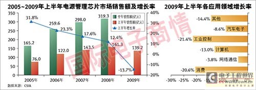 2009上半年中国电源管理芯片市场现状与趋势,第2张