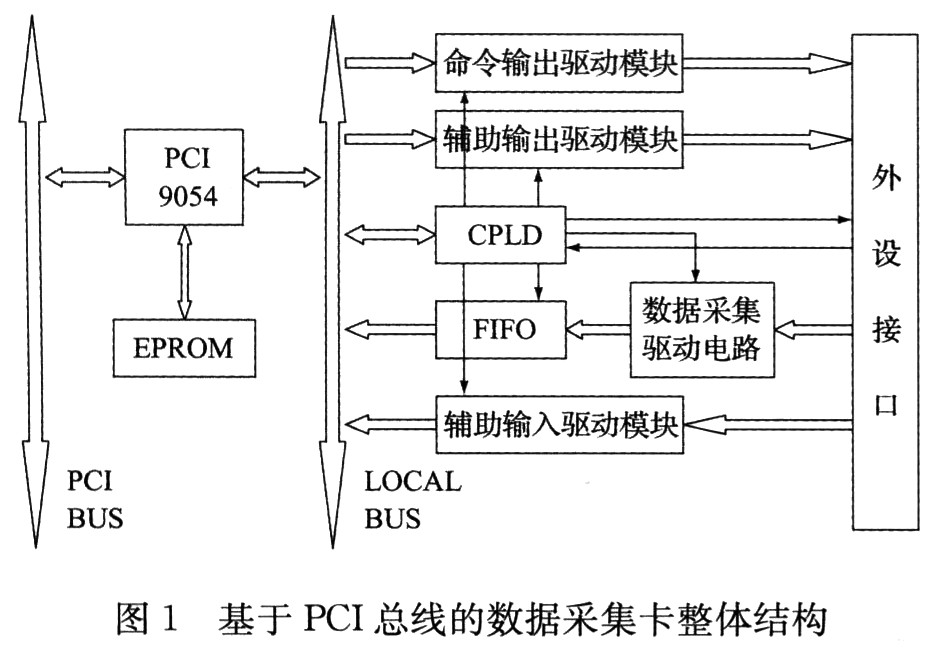 基于LabWindows CVI虚拟示波器的设计与实现,第2张