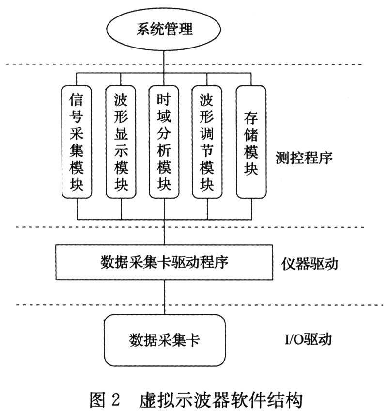 基于LabWindows CVI虚拟示波器的设计与实现,第3张
