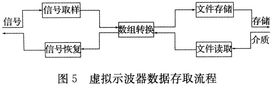 基于LabWindows CVI虚拟示波器的设计与实现,第7张