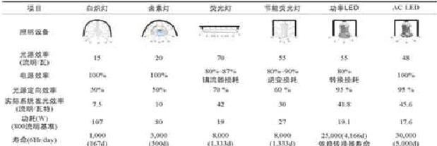 AC LED光源的工作原理及应用,表1 交流LED与现有的照明灯具性能比较,第3张