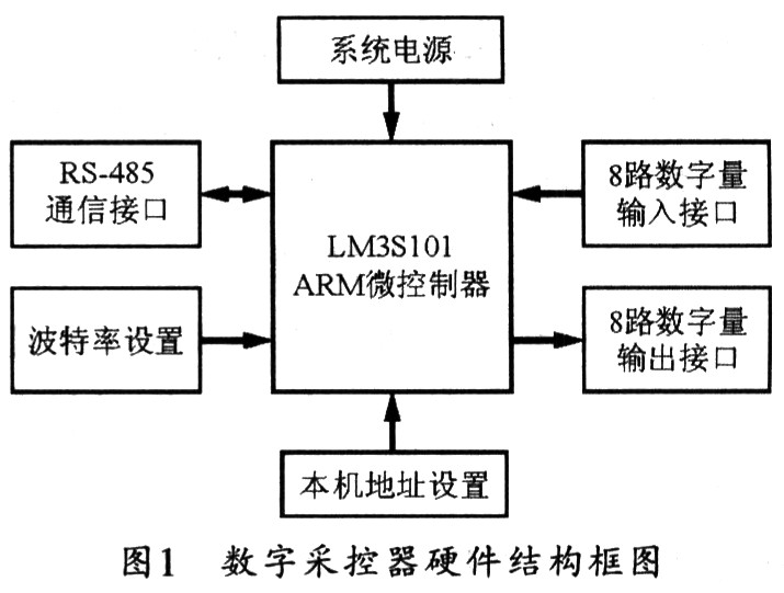 基于LM3S101的数字采控器设计,第2张