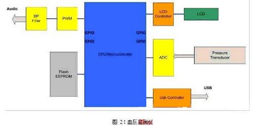 通过基于SOC的方法设计手持医疗设备,第3张 通过基于SOC的方法设计手持医疗设备,第3张