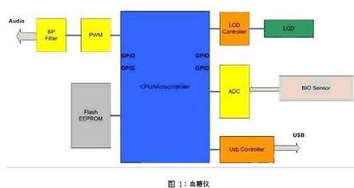 通过基于SOC的方法设计手持医疗设备,第2张 通过基于SOC的方法设计手持医疗设备,第2张