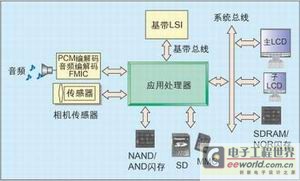 采用模块化架构应用处理器扩展手机功能,第2张