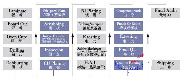 双面板制作流程及镀金、喷锡和FPC板流程图解,第4张 双面板制作流程及镀金、喷锡和FPC板流程图解,第4张