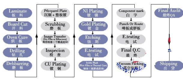 双面板制作流程及镀金、喷锡和FPC板流程图解,第3张 双面板制作流程及镀金、喷锡和FPC板流程图解,第3张