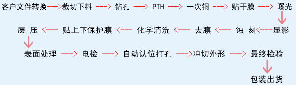 双面板制作流程及镀金、喷锡和FPC板流程图解,第5张 双面板制作流程及镀金、喷锡和FPC板流程图解,第5张