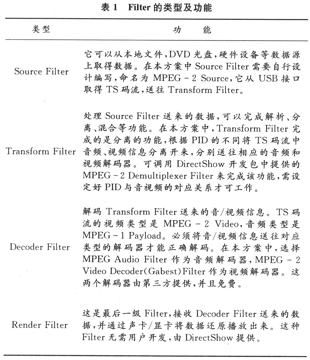 USB数字电视接收棒的设计与实现,第4张 USB数字电视接收棒的设计与实现,第4张