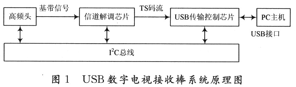 USB数字电视接收棒的设计与实现,第2张 USB数字电视接收棒的设计与实现,第2张