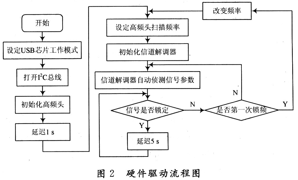 USB数字电视接收棒的设计与实现,第3张 USB数字电视接收棒的设计与实现,第3张