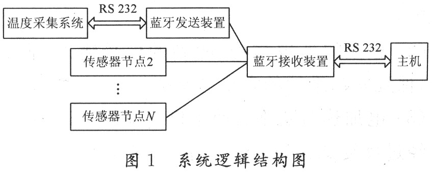 基于蓝牙技术的温度无线传感器网络系统,第2张
