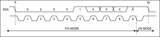 I²C总线的验证及实现--Proven Imple,第2张 I²C总线的验证及实现--Proven Imple,Figure 1. These waveforms represent a transfer from Standard- or Fast-mode I²C to Hs mode.,第2张