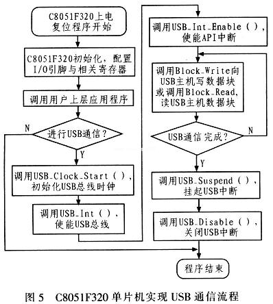 基于C8051F320单片机的低成本心电监护系统设计,第6张 基于C8051F320单片机的低成本心电监护系统设计,第6张