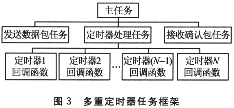 VxWorks下的多重定时器设计,第4张