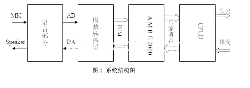 一种基于AMBE2000的低速率语音通信系统,第2张
