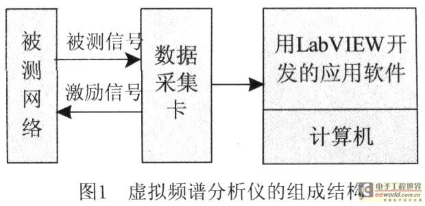 基于LabVIEW的虚拟频谱分析仪的设计与实现,第2张 基于LabVIEW的虚拟频谱分析仪的设计与实现,虚拟频谱分析仪,第2张