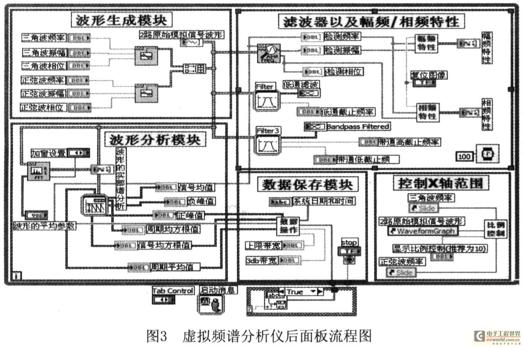 基于LabVIEW的虚拟频谱分析仪的设计与实现,虚拟频谱分析仪面板,第3张