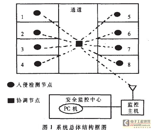 基于ZigBee协议的红外入侵检测系统的设计,第2张