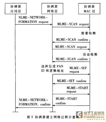 基于ZigBee协议的红外入侵检测系统的设计,第4张