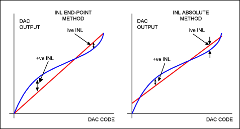 Calculating the Error Budget i,第5张 Calculating the Error Budget i,Figure 4. DAC INL measurement.,第5张