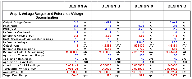 Calculating the Error Budget i,第6张 Calculating the Error Budget i,Figure 5. The error calculation spreadsheet assists in balancing the tradeoffs between a DAC and voltage reference.,第6张