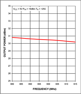 用于GSM和900MHz-ISM频段的超低成本+30dBm,第2张