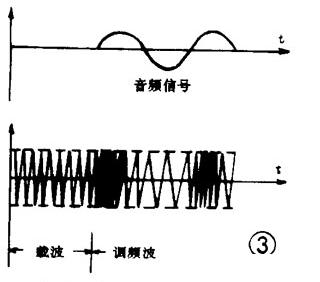 调幅广播与调频广播,第4张