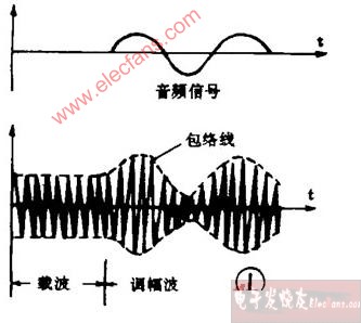 调幅广播与调频广播,第2张