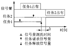 嵌入式 *** 作系统实时性比对与分析,第4张
