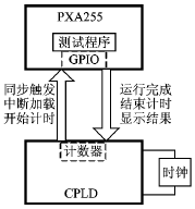 嵌入式 *** 作系统实时性比对与分析,第6张