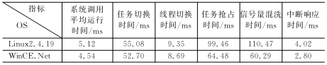 嵌入式 *** 作系统实时性比对与分析,第7张