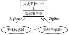 基于ZigBee技术的火灾报警系统设计方案,第3张