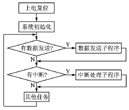 基于ZigBee技术的火灾报警系统设计方案,第6张