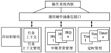 嵌入式 *** 作系统的通用硬件抽象层设计,第4张 嵌入式 *** 作系统的通用硬件抽象层设计,第4张