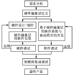 嵌入式 *** 作系统的通用硬件抽象层设计,第3张 嵌入式 *** 作系统的通用硬件抽象层设计,第3张