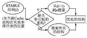Cache结构的低功耗可重构技术分析,第5张