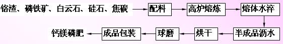 高炉法生产铬渣钙镁磷肥的工艺流程,第2张 高炉法生产铬渣钙镁磷肥的工艺流程,第2张