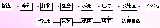 利用铬渣制钙铁粉工艺流程,第2张 利用铬渣制钙铁粉工艺流程,第2张
