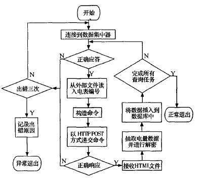 采用Web和硬件可重构技术的远程抄表设计,第5张