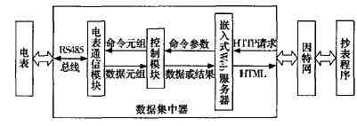 采用Web和硬件可重构技术的远程抄表设计,第2张
