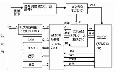 基于ARM和CPLD的高速数据采集系统设计,第2张