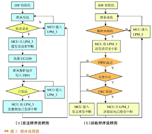 基于MSP430单片机的低功耗主动式RFID标签设计,第3张