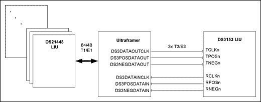 Agere Ultramapper器件与Dallas T3,图3. T3/E3和T1/E1的 Map/Demap应用,第4张