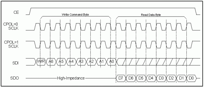 SPI接口的实时时钟与微控制器-Interfacing SP,Figure 1. Single-byte read.,第2张