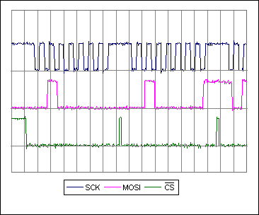 Efficient Bit-Banged SPI Port,第2张 Efficient Bit-Banged SPI Port,Figure 1. These waveforms represent the output from the bit-banged SPI port when the CPHA, CPOL, and CS_TOGGLE_BETWEEN_BYTES constants are set to 1. This firmware uses bit-addressable memory in the 8051 core to increase the speed of the SPI port.,第2张