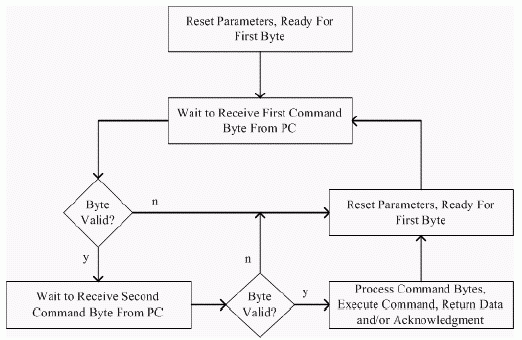 Using a PC's RS-232 Serial,第3张 Using a PC's RS-232 Serial,Figure 5. Firmware program flow.,第3张